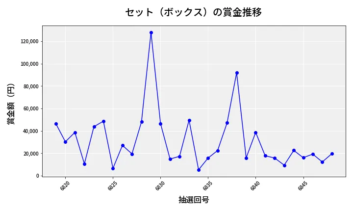 第6849回 ナンバーズ4 セット（ボックス）賞金推移
