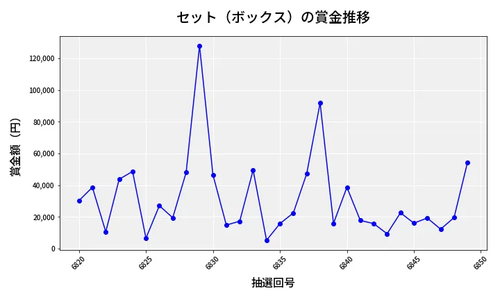 第6850回 ナンバーズ4 セット（ボックス）賞金推移