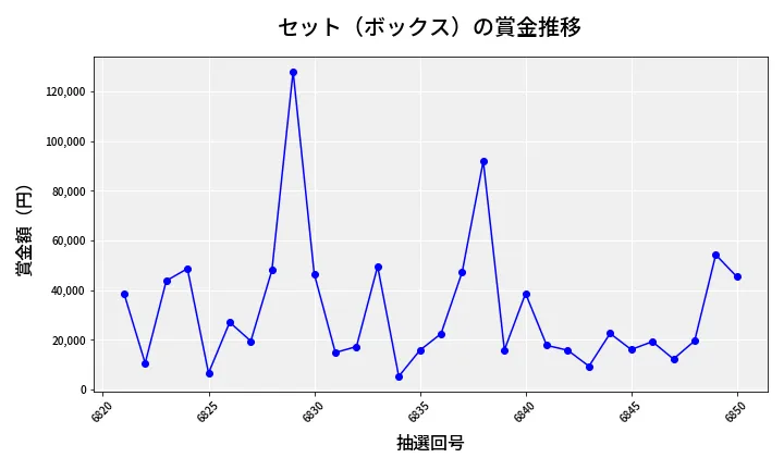 第6851回 ナンバーズ4 セット（ボックス）賞金推移