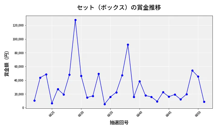 第6852回 ナンバーズ4 セット（ボックス）賞金推移