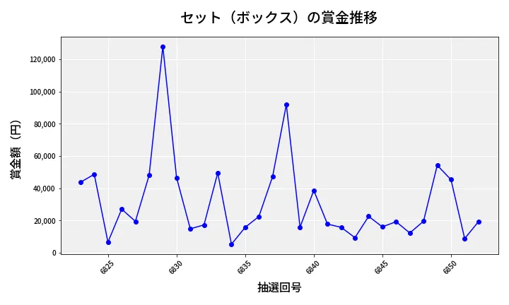 第6853回 ナンバーズ4 セット（ボックス）賞金推移