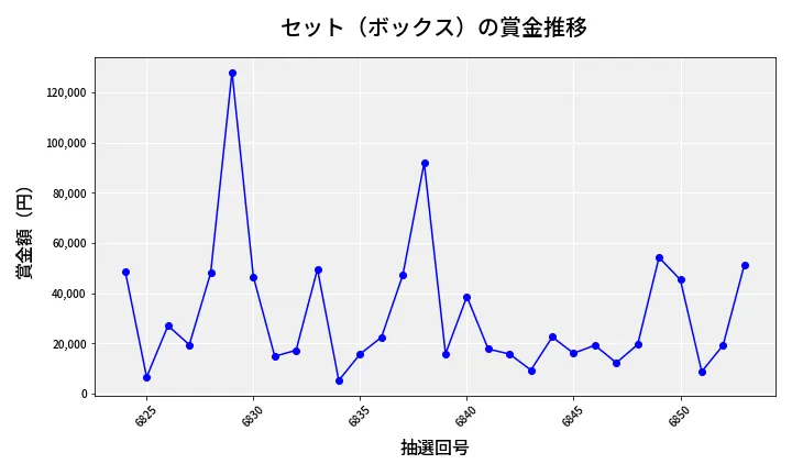 第6854回 ナンバーズ4 セット（ボックス）賞金推移