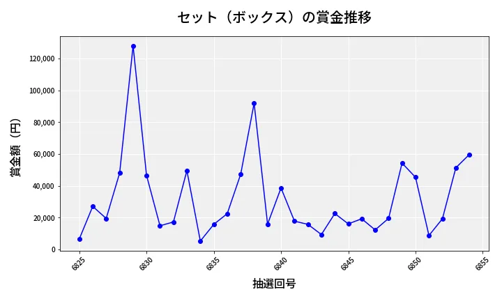 第6855回 ナンバーズ4 セット（ボックス）賞金推移