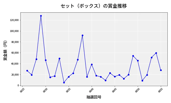 第6856回 ナンバーズ4 セット（ボックス）賞金推移