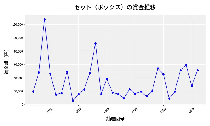 第6857回 ナンバーズ4 セット（ボックス）賞金推移