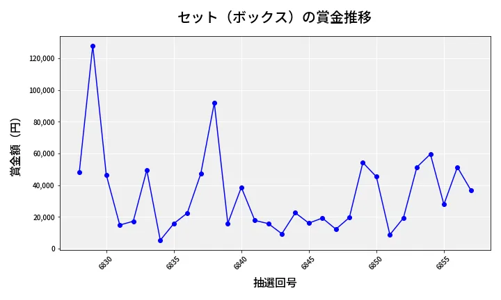 第6858回 ナンバーズ4 セット（ボックス）賞金推移