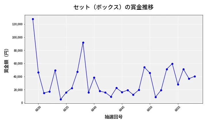 第6859回 ナンバーズ4 セット（ボックス）賞金推移