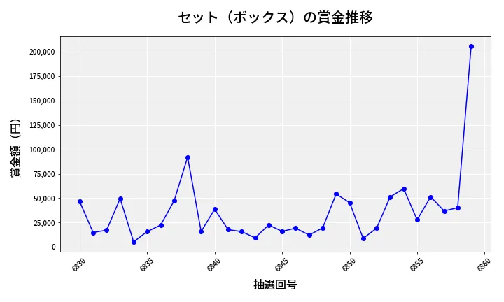 第6860回 ナンバーズ4 セット（ボックス）賞金推移