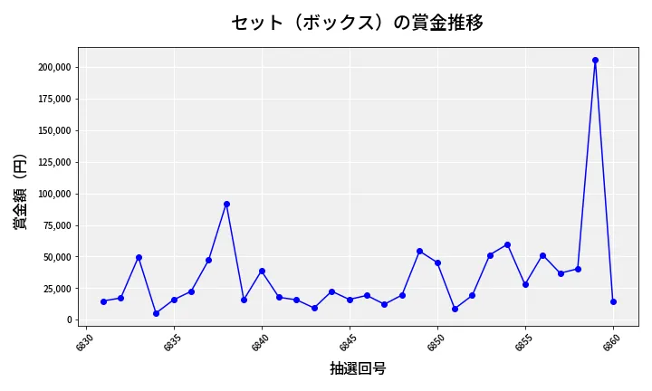 第6861回 ナンバーズ4 セット（ボックス）賞金推移