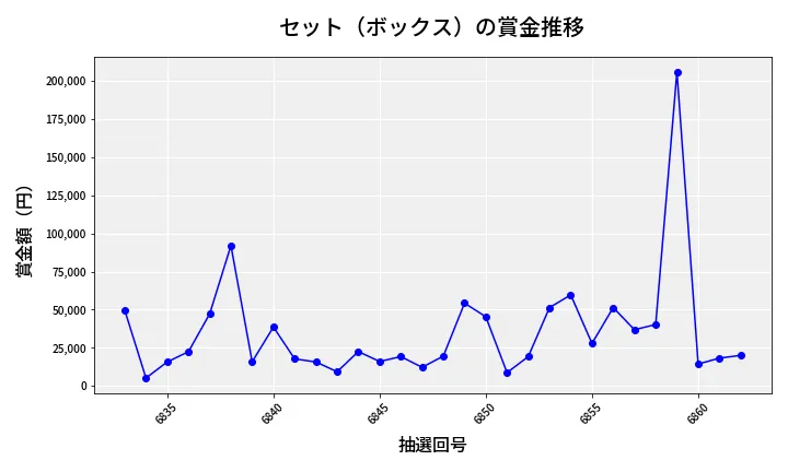 第6863回 ナンバーズ4 セット（ボックス）賞金推移