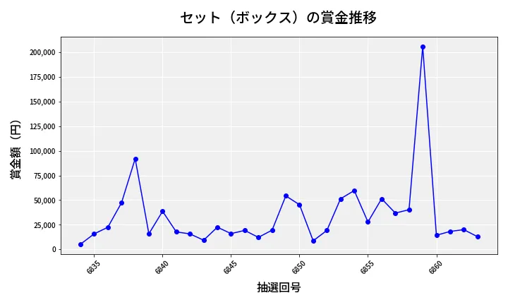 第6864回 ナンバーズ4 セット（ボックス）賞金推移