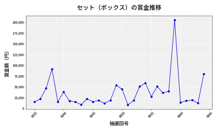 第6865回 ナンバーズ4 セット（ボックス）賞金推移
