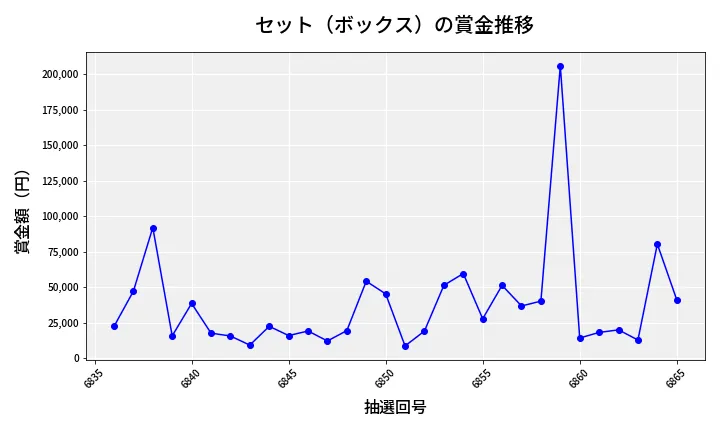第6866回 ナンバーズ4 セット（ボックス）賞金推移