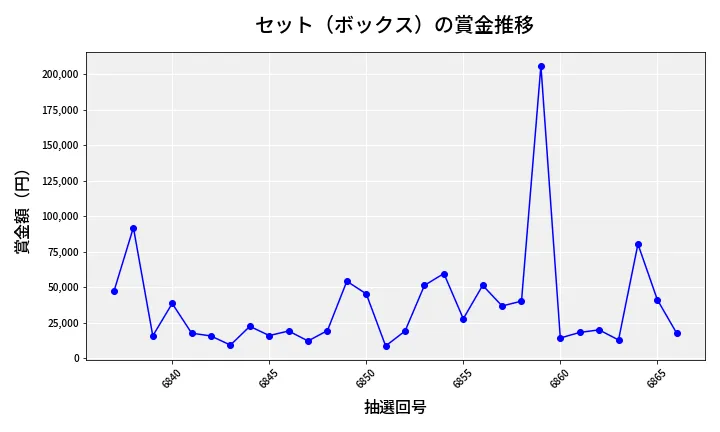 第6867回 ナンバーズ4 セット（ボックス）賞金推移