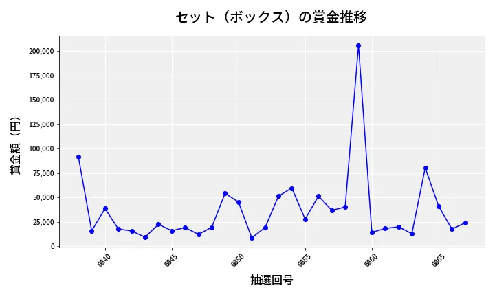 第6868回 ナンバーズ4 セット（ボックス）賞金推移