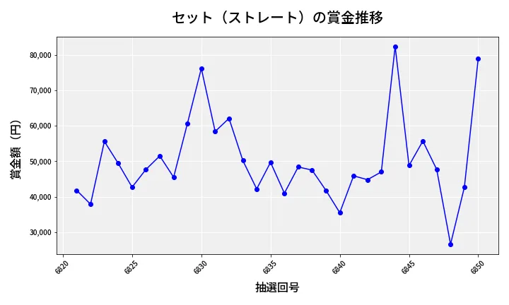 第6851回 ナンバーズ3 賞金推移
