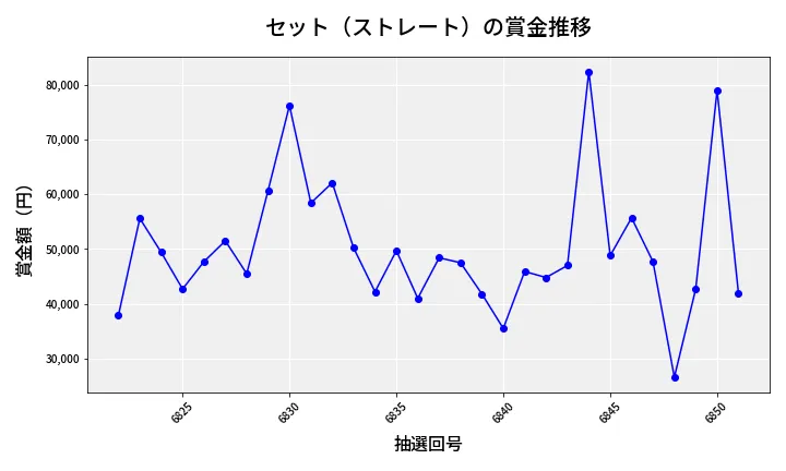 第6852回 ナンバーズ3 賞金推移