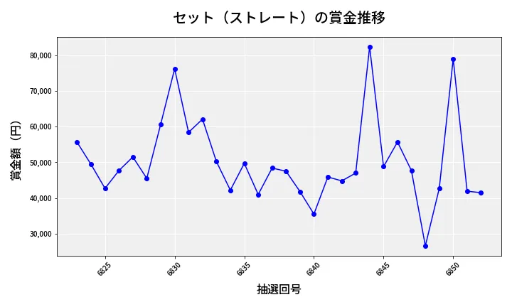 第6853回 ナンバーズ3 賞金推移