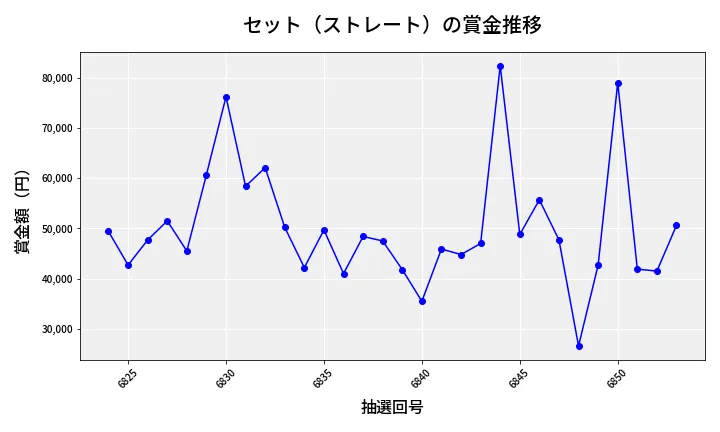 第6854回 ナンバーズ3 賞金推移