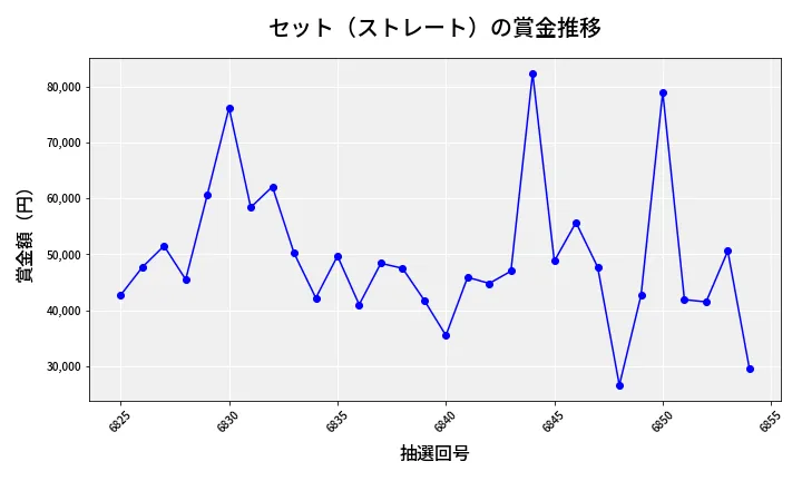 第6855回 ナンバーズ3 賞金推移