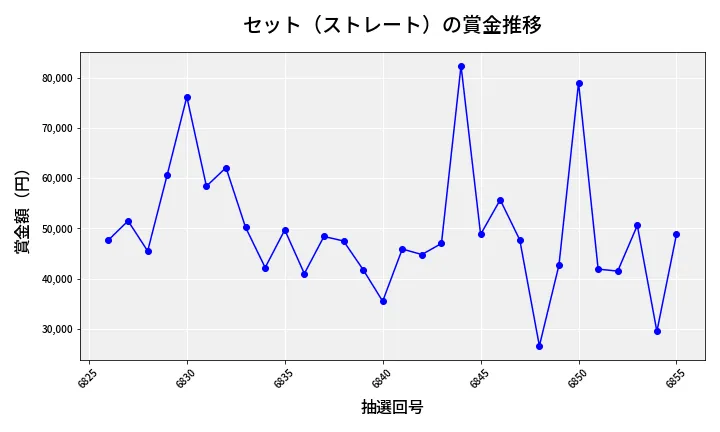 第6856回 ナンバーズ3 賞金推移