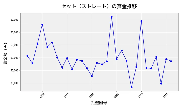 第6857回 ナンバーズ3 賞金推移