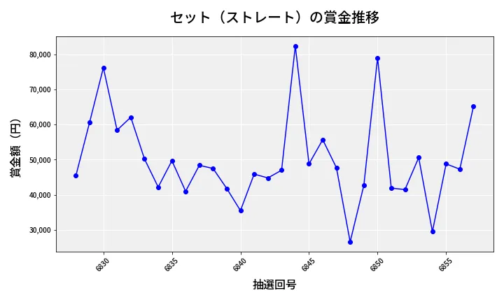 第6858回 ナンバーズ3 賞金推移