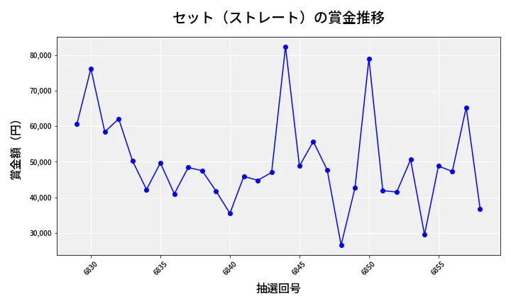 第6859回 ナンバーズ3 賞金推移