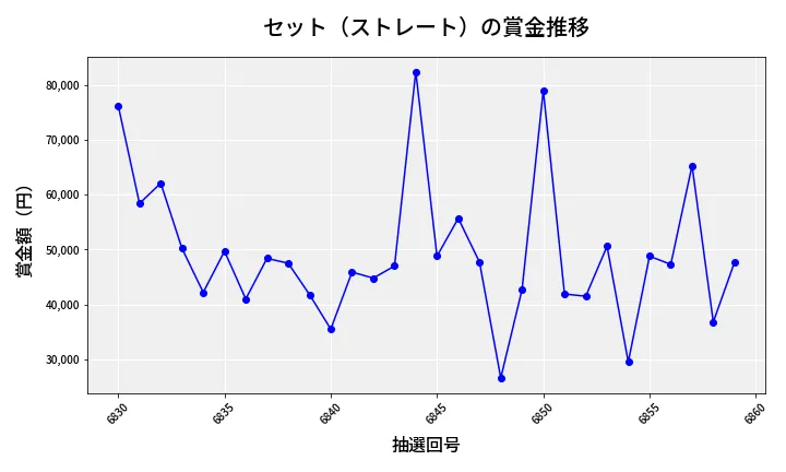 第6860回 ナンバーズ3 賞金推移