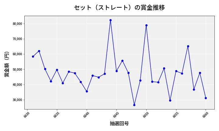 第6861回 ナンバーズ3 賞金推移