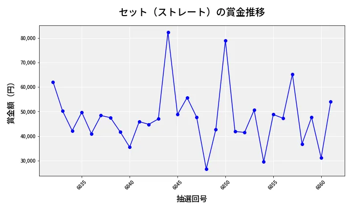 第6862回 ナンバーズ3 賞金推移
