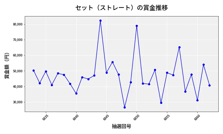第6863回 ナンバーズ3 賞金推移