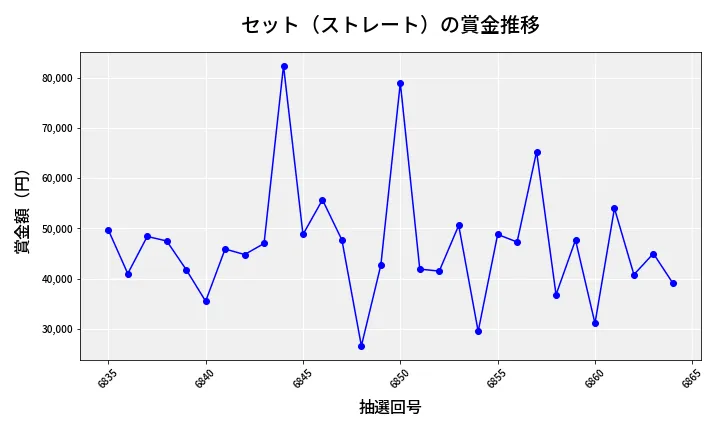 第6865回 ナンバーズ3 賞金推移