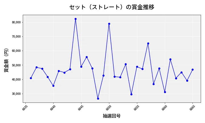 第6866回 ナンバーズ3 賞金推移