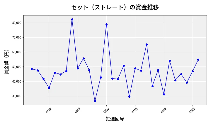第6867回 ナンバーズ3 賞金推移
