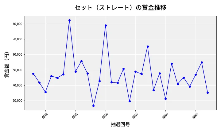 第6868回 ナンバーズ3 賞金推移