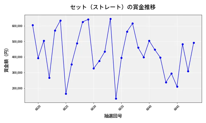 第6849回 ナンバーズ4 セット（ストレート）賞金推移