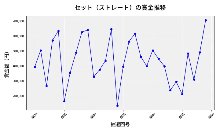 第6850回 ナンバーズ4 セット（ストレート）賞金推移