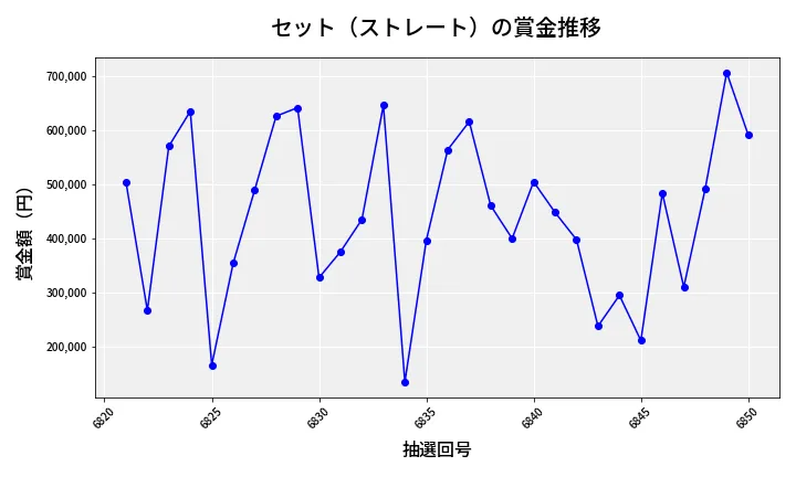 第6851回 ナンバーズ4 セット（ストレート）賞金推移