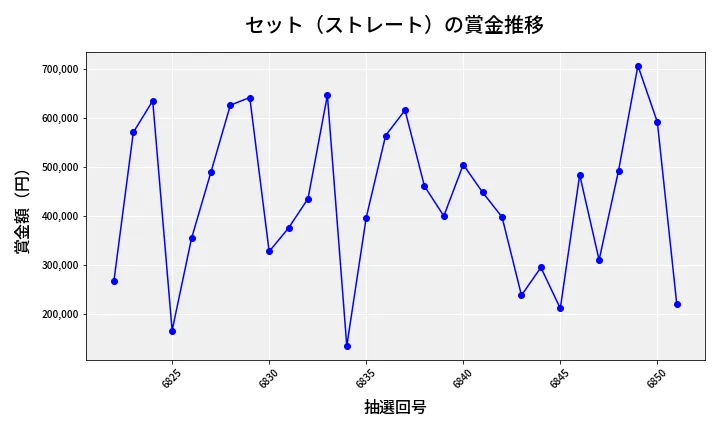 第6852回 ナンバーズ4 セット（ストレート）賞金推移