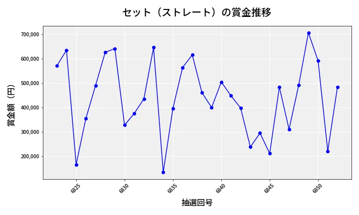 第6853回 ナンバーズ4 セット（ストレート）賞金推移