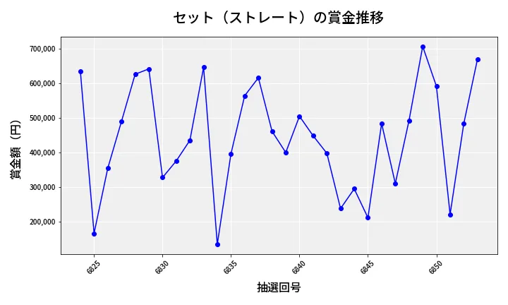 第6854回 ナンバーズ4 セット（ストレート）賞金推移