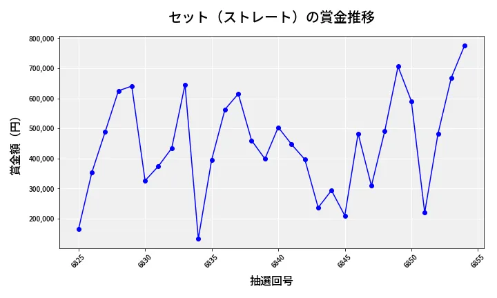 第6855回 ナンバーズ4 セット（ストレート）賞金推移