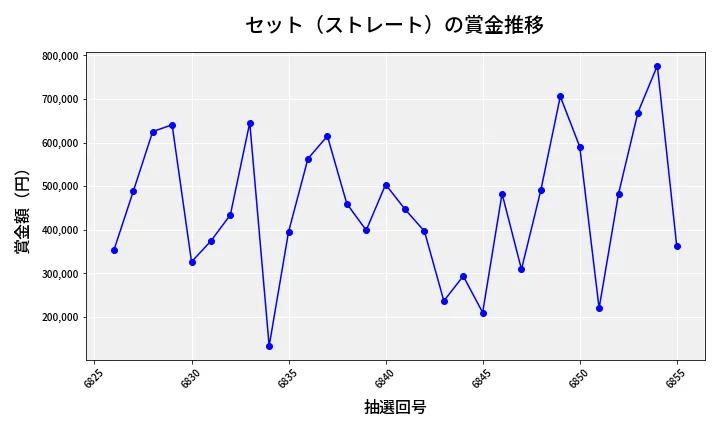 第6856回 ナンバーズ4 セット（ストレート）賞金推移