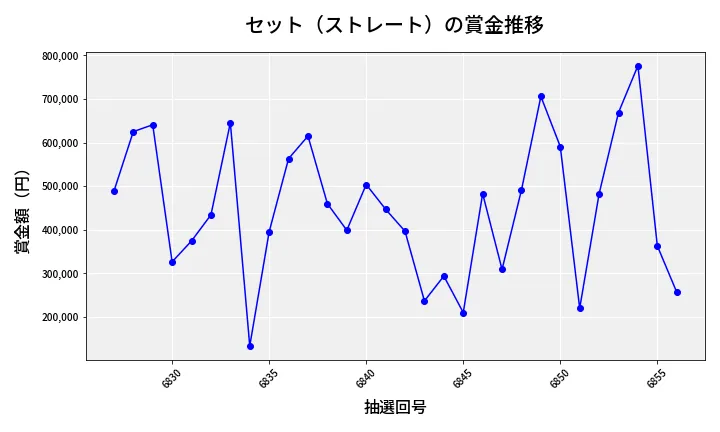 第6857回 ナンバーズ4 セット（ストレート）賞金推移