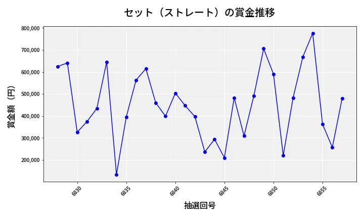 第6858回 ナンバーズ4 セット（ストレート）賞金推移