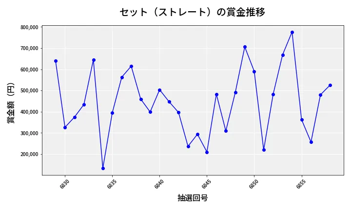 第6859回 ナンバーズ4 セット（ストレート）賞金推移