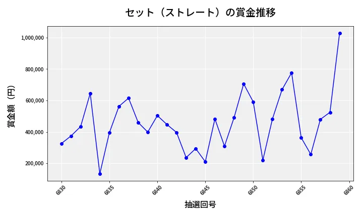 第6860回 ナンバーズ4 セット（ストレート）賞金推移