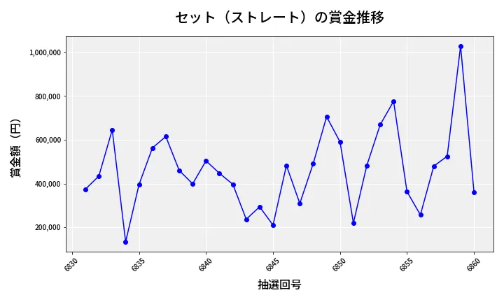 第6861回 ナンバーズ4 セット（ストレート）賞金推移