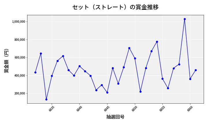 第6862回 ナンバーズ4 セット（ストレート）賞金推移